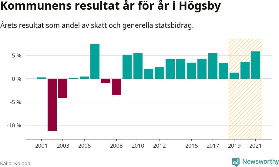 Graf: Kommunens resultat över tid i Högsby kommun